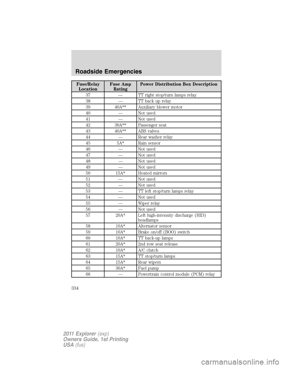 FORD EXPLORER 2011 5.G User Guide Fuse/Relay
LocationFuse Amp
RatingPower Distribution Box Description
37 — TT right stop/turn lamps relay
38 — TT back up relay
39 40A** Auxiliary blower motor
40 — Not used
41 — Not used
42 30