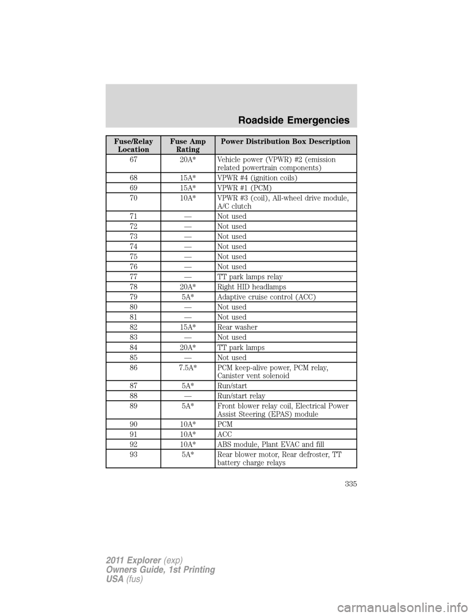 FORD EXPLORER 2011 5.G User Guide Fuse/Relay
LocationFuse Amp
RatingPower Distribution Box Description
67 20A* Vehicle power (VPWR) #2 (emission
related powertrain components)
68 15A* VPWR #4 (ignition coils)
69 15A* VPWR #1 (PCM)
70 