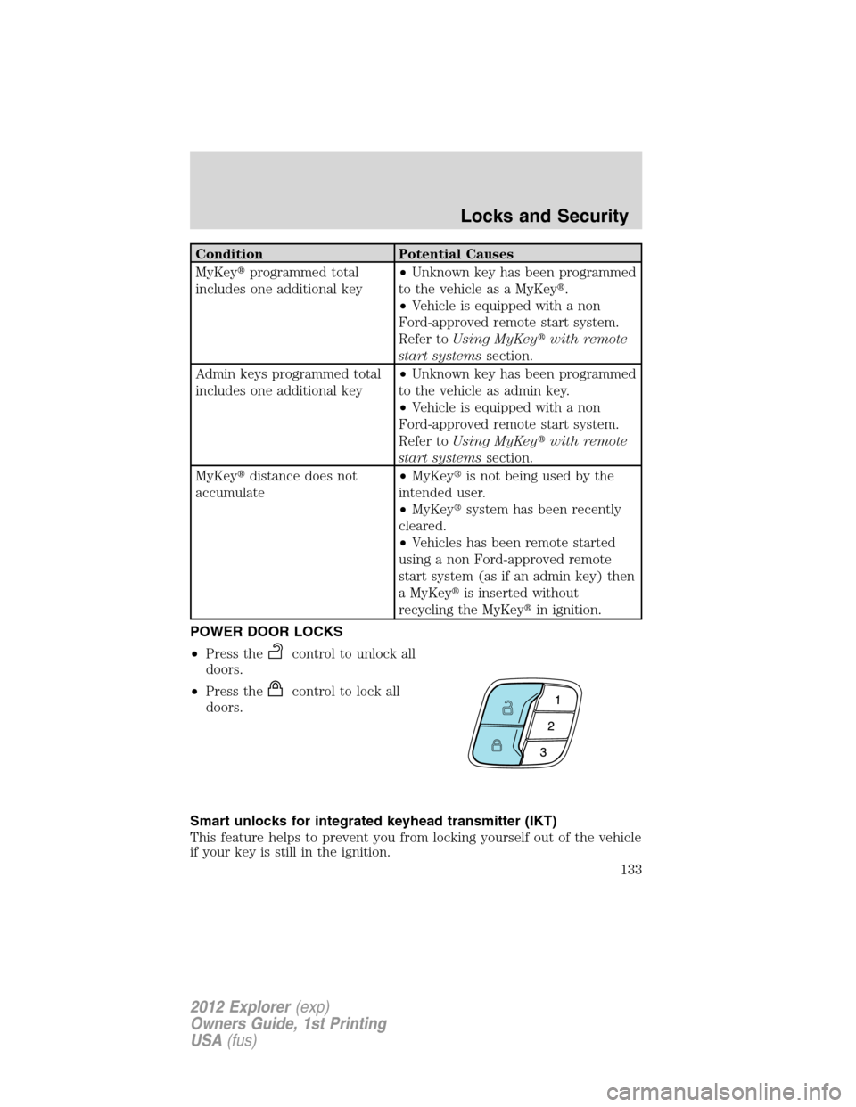 FORD EXPLORER 2012 5.G Owners Manual Condition Potential Causes
MyKeyprogrammed total
includes one additional key•Unknown key has been programmed
to the vehicle as a MyKey.
•Vehicle is equipped with a non
Ford-approved remote start