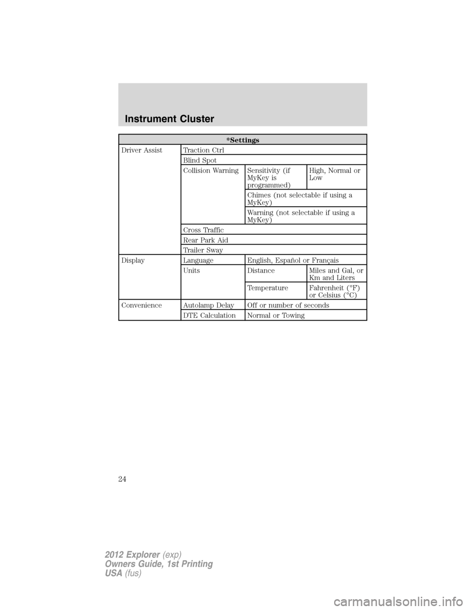 FORD EXPLORER 2012 5.G Owners Manual *Settings
Driver Assist Traction Ctrl
Blind Spot
Collision Warning Sensitivity (if
MyKey is
programmed)High, Normal or
Low
Chimes (not selectable if using a
MyKey)
Warning (not selectable if using a
M