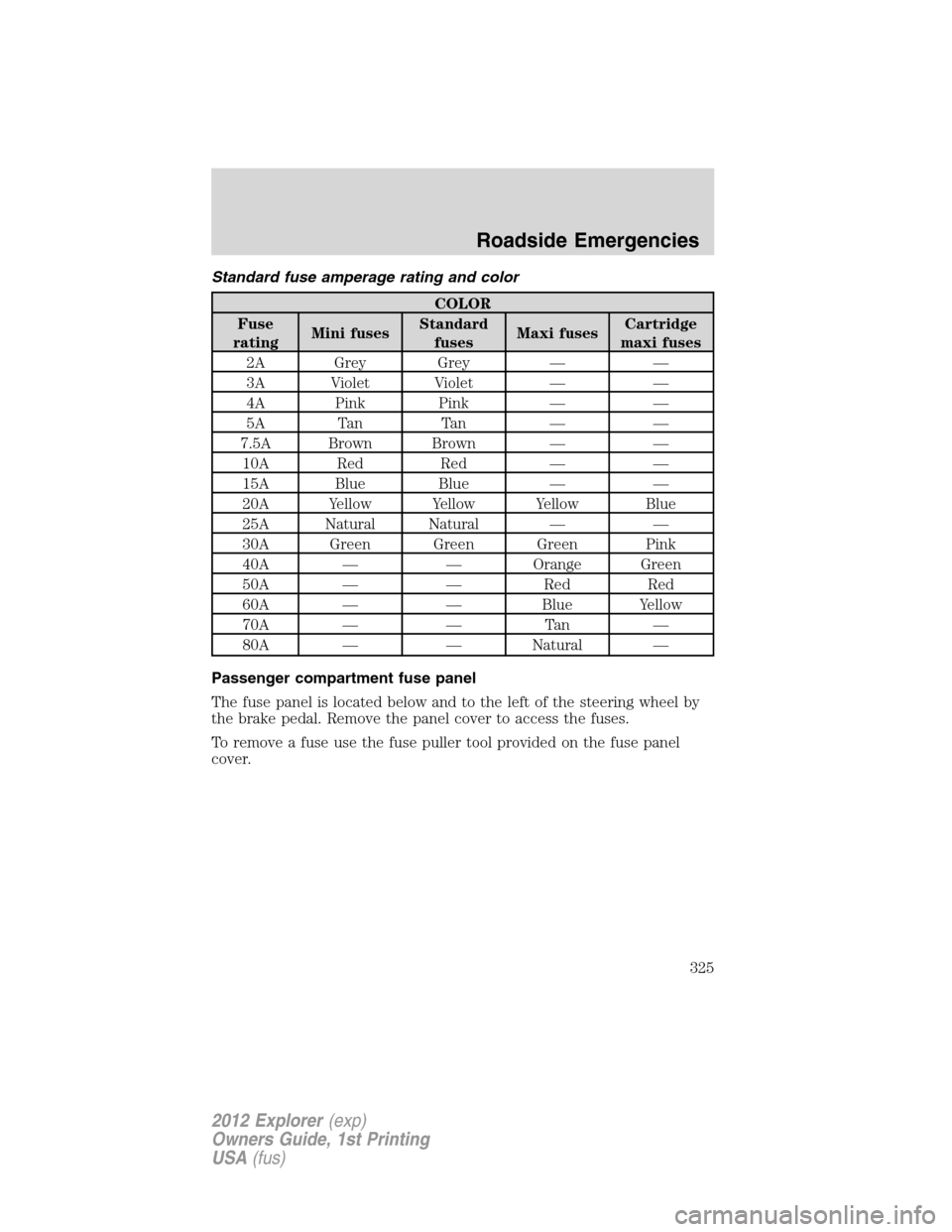 FORD EXPLORER 2012 5.G Owners Manual Standard fuse amperage rating and color
COLOR
Fuse
ratingMini fusesStandard
fusesMaxi fusesCartridge
maxi fuses
2A Grey Grey — —
3A Violet Violet — —
4A Pink Pink — —
5A Tan Tan — —
7.