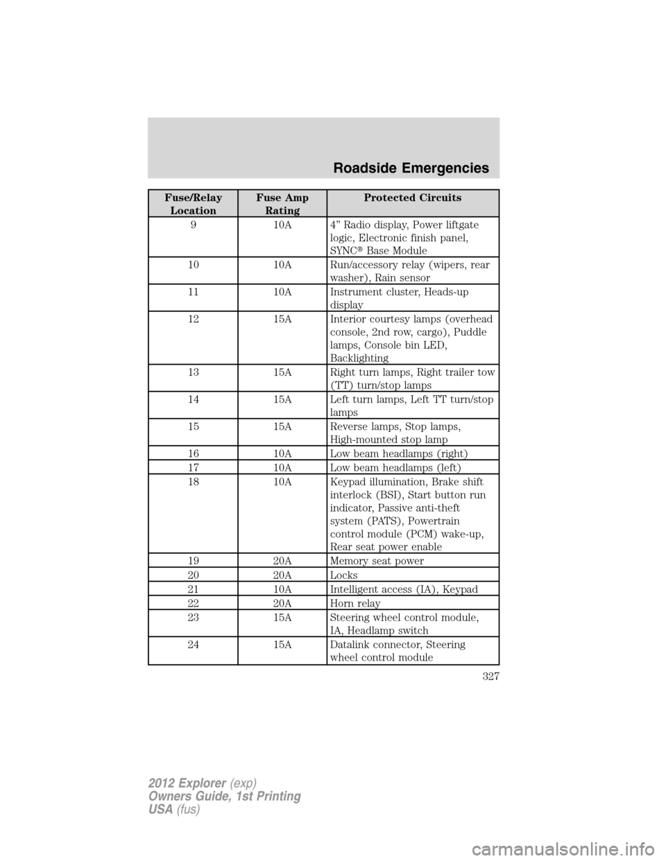FORD EXPLORER 2012 5.G Owners Manual Fuse/Relay
LocationFuse Amp
RatingProtected Circuits
9 10A 4” Radio display, Power liftgate
logic, Electronic finish panel,
SYNCBase Module
10 10A Run/accessory relay (wipers, rear
washer), Rain se