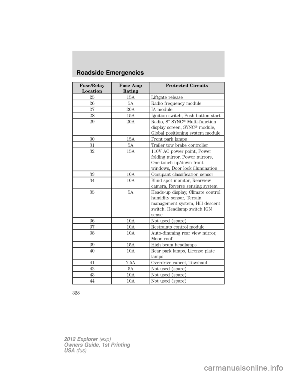 FORD EXPLORER 2012 5.G Owners Manual Fuse/Relay
LocationFuse Amp
RatingProtected Circuits
25 15A Liftgate release
26 5A Radio frequency module
27 20A IA module
28 15A Ignition switch, Push button start
29 20A Radio, 8” SYNCMulti-funct