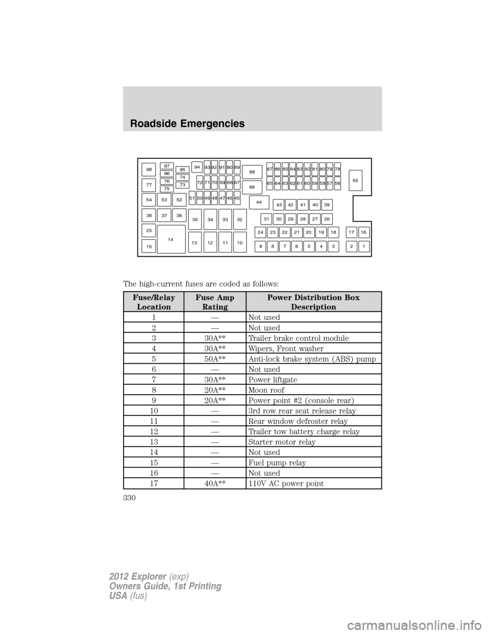 FORD EXPLORER 2012 5.G Owners Manual The high-current fuses are coded as follows:
Fuse/Relay
LocationFuse Amp
RatingPower Distribution Box
Description
1 — Not used
2 — Not used
3 30A** Trailer brake control module
4 30A** Wipers, Fro