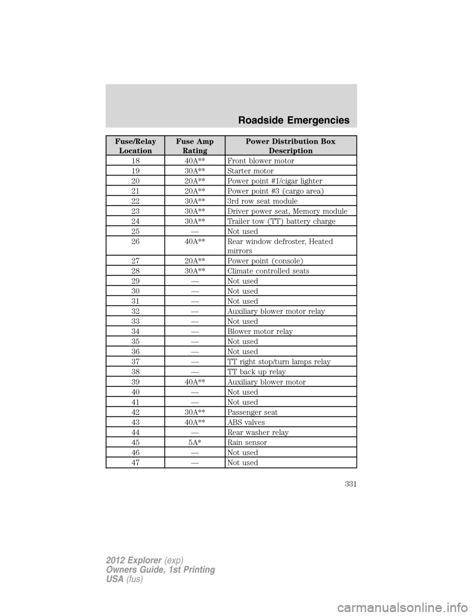 FORD EXPLORER 2012 5.G Owners Manual Fuse/Relay
LocationFuse Amp
RatingPower Distribution Box
Description
18 40A** Front blower motor
19 30A** Starter motor
20 20A** Power point #1/cigar lighter
21 20A** Power point #3 (cargo area)
22 30