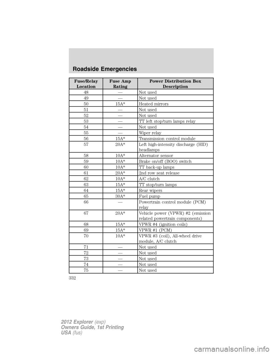 FORD EXPLORER 2012 5.G Owners Manual Fuse/Relay
LocationFuse Amp
RatingPower Distribution Box
Description
48 — Not used
49 — Not used
50 15A* Heated mirrors
51 — Not used
52 — Not used
53 — TT left stop/turn lamps relay
54 — 