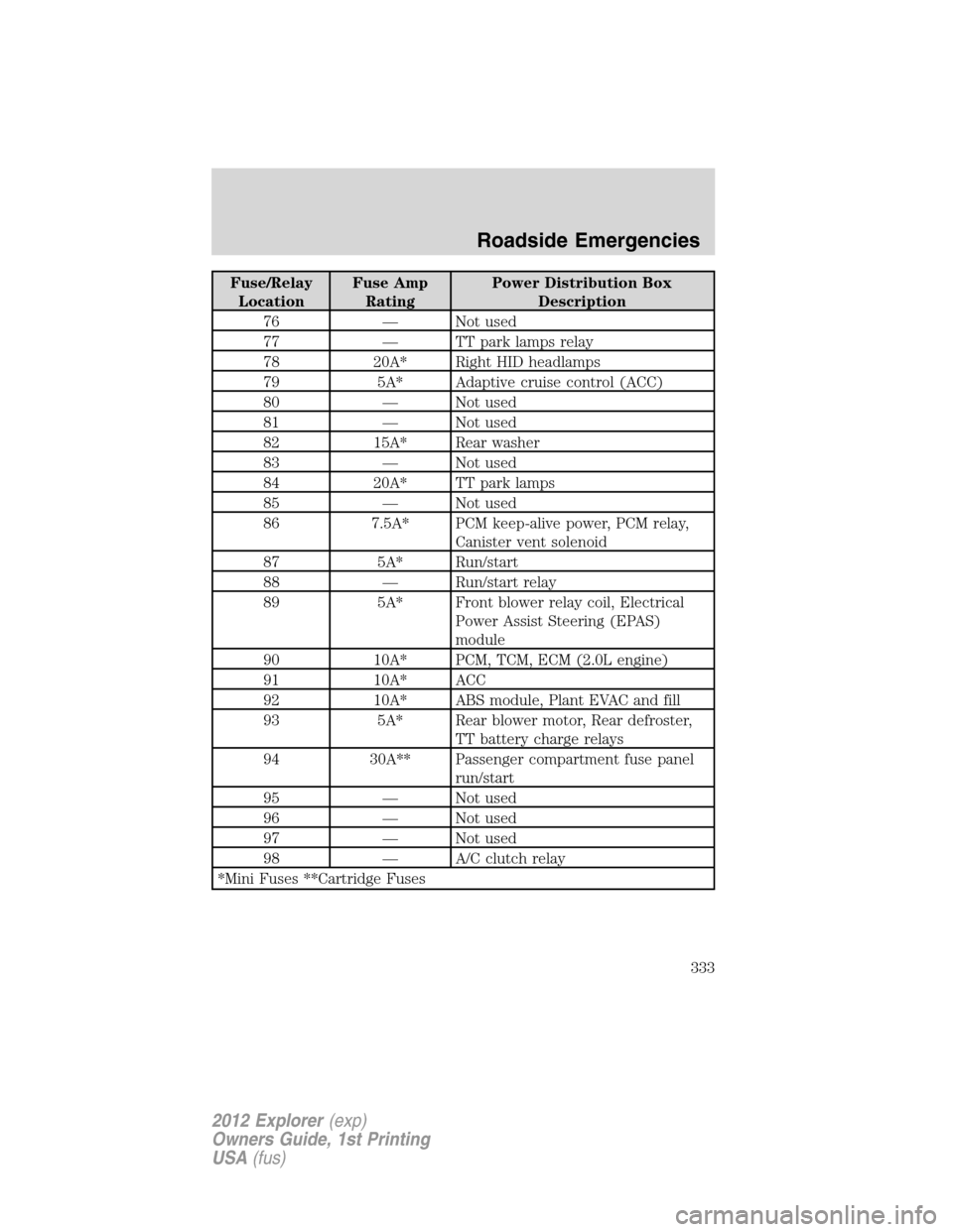 FORD EXPLORER 2012 5.G Owners Manual Fuse/Relay
LocationFuse Amp
RatingPower Distribution Box
Description
76 — Not used
77 — TT park lamps relay
78 20A* Right HID headlamps
79 5A* Adaptive cruise control (ACC)
80 — Not used
81 — 
