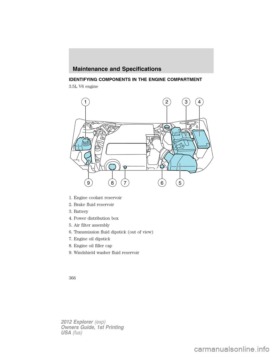 FORD EXPLORER 2012 5.G Owners Manual IDENTIFYING COMPONENTS IN THE ENGINE COMPARTMENT
3.5L V6 engine
1. Engine coolant reservoir
2. Brake fluid reservoir
3. Battery
4. Power distribution box
5. Air filter assembly
6. Transmission fluid d FORD EXPLORER 2012 5.G Owners Manual IDENTIFYING COMPONENTS IN THE ENGINE COMPARTMENT
3.5L V6 engine
1. Engine coolant reservoir
2. Brake fluid reservoir
3. Battery
4. Power distribution box
5. Air filter assembly
6. Transmission fluid d