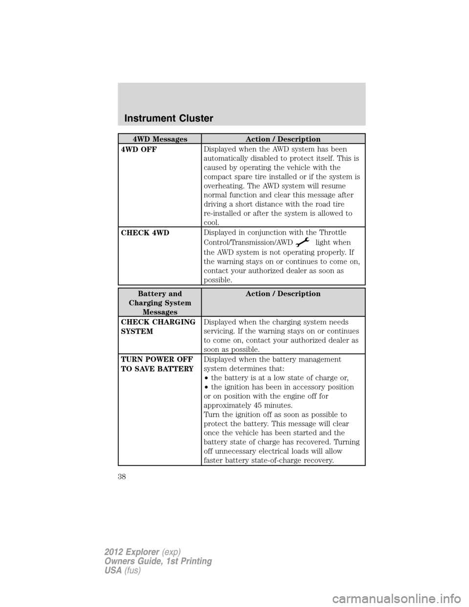 FORD EXPLORER 2012 5.G Owners Guide 4WD Messages Action / Description
4WD OFFDisplayed when the AWD system has been
automatically disabled to protect itself. This is
caused by operating the vehicle with the
compact spare tire installed 