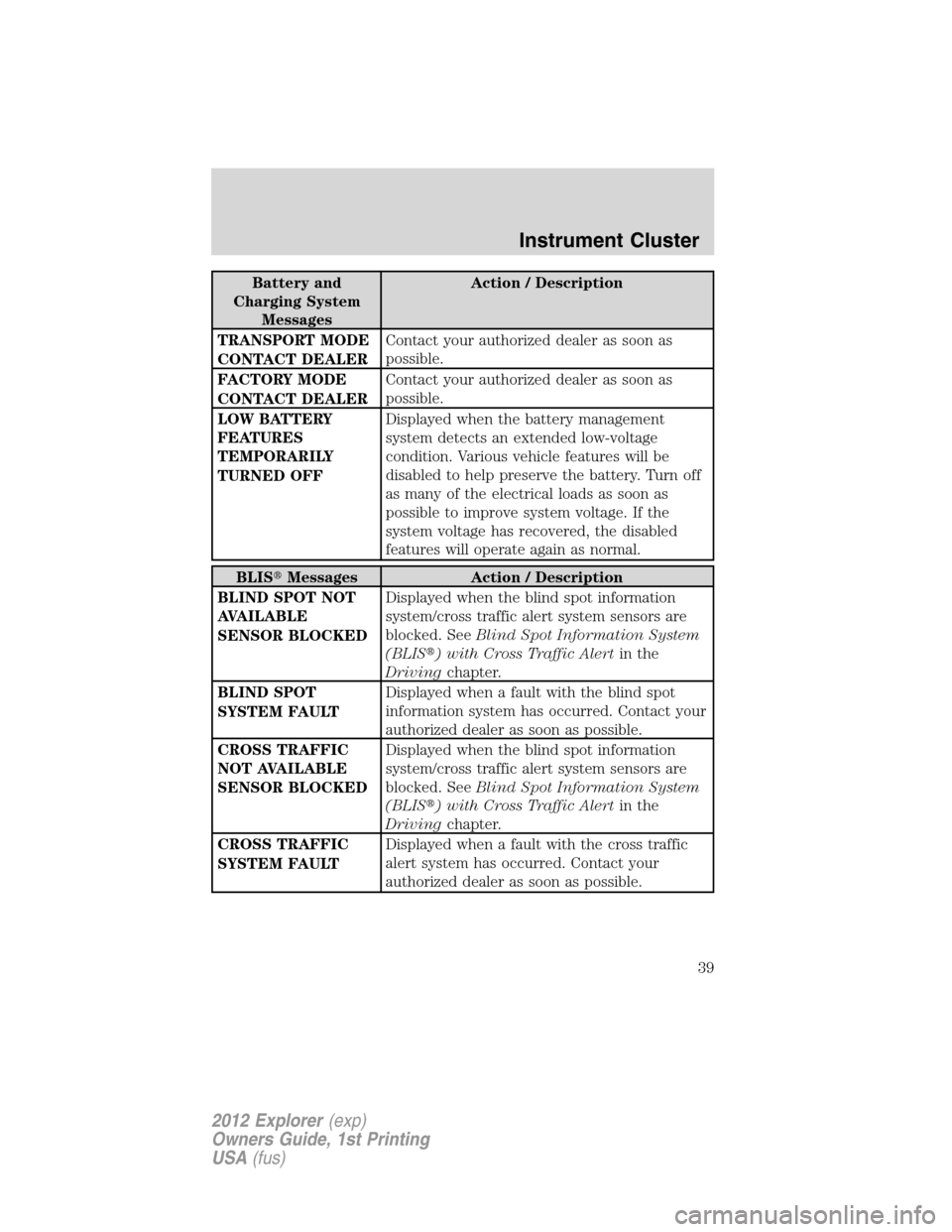 FORD EXPLORER 2012 5.G Owners Guide Battery and
Charging System
MessagesAction / Description
TRANSPORT MODE
CONTACT DEALERContact your authorized dealer as soon as
possible.
FACTORY MODE
CONTACT DEALERContact your authorized dealer as s