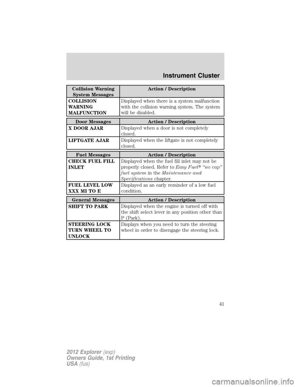 FORD EXPLORER 2012 5.G Service Manual Collision Warning
System MessagesAction / Description
COLLISION
WARNING
MALFUNCTIONDisplayed when there is a system malfunction
with the collision warning system. The system
will be disabled.
Door Mes