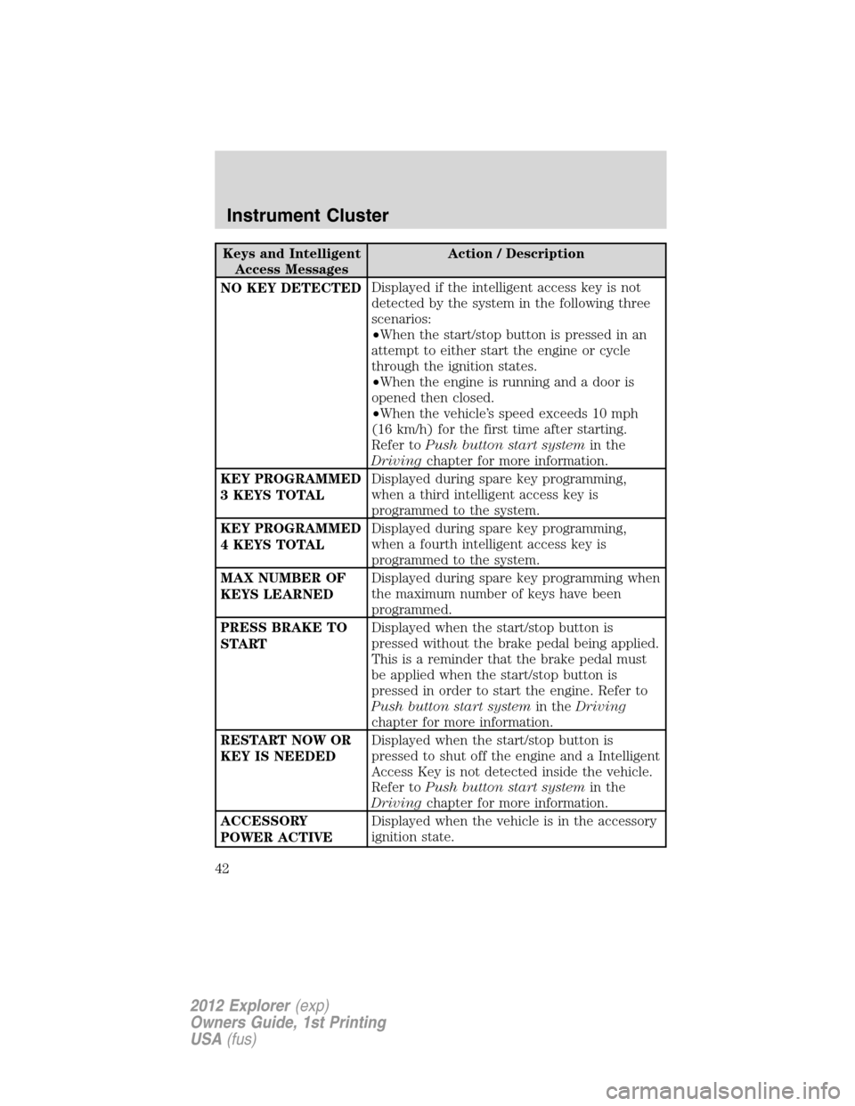 FORD EXPLORER 2012 5.G Service Manual Keys and Intelligent
Access MessagesAction / Description
NO KEY DETECTEDDisplayed if the intelligent access key is not
detected by the system in the following three
scenarios:
•When the start/stop b