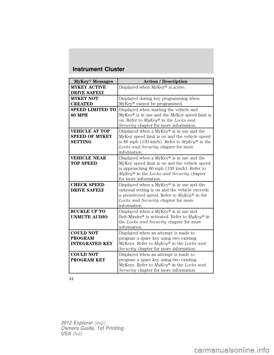 FORD EXPLORER 2012 5.G Service Manual MyKeyMessages Action / Description
MYKEY ACTIVE
DRIVE SAFELYDisplayed when MyKeyis active.
MYKEY NOT
CREATEDDisplayed during key programming when
MyKeycannot be programmed.
SPEED LIMITED TO
80 MPHD