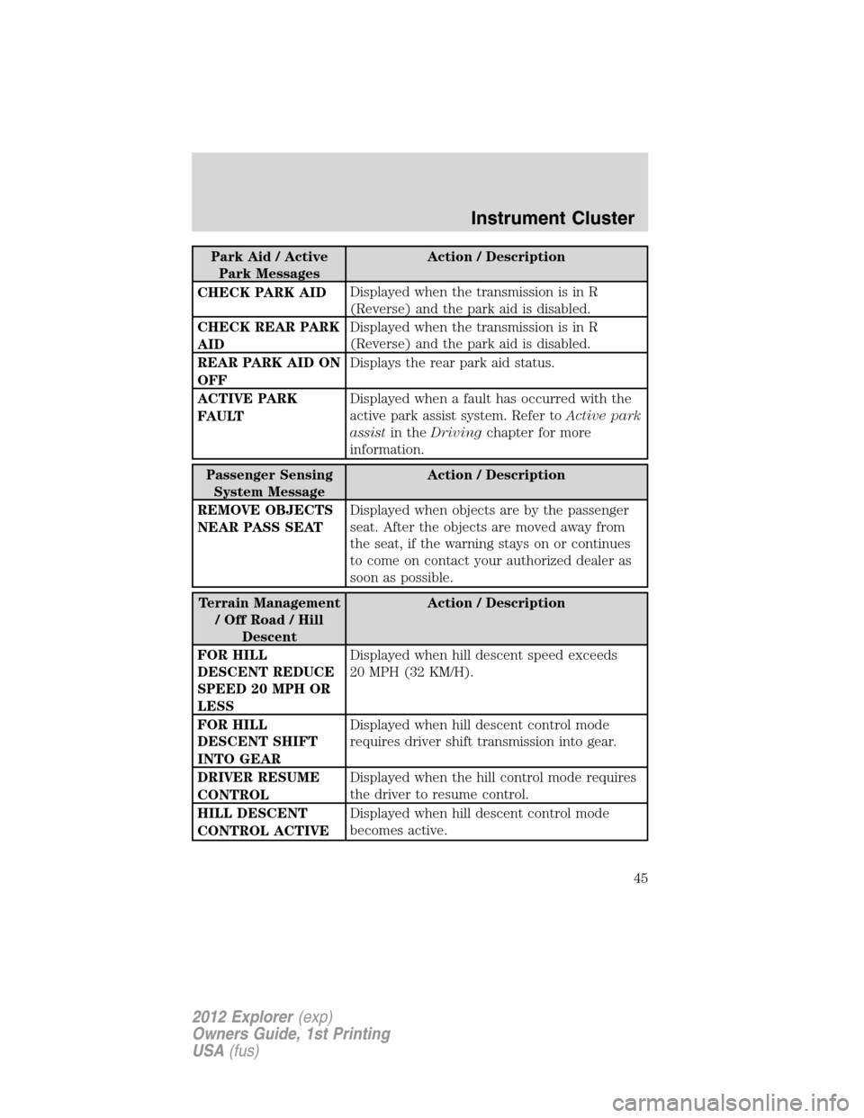 FORD EXPLORER 2012 5.G Service Manual Park Aid / Active
Park MessagesAction / Description
CHECK PARK AIDDisplayed when the transmission is in R
(Reverse) and the park aid is disabled.
CHECK REAR PARK
AIDDisplayed when the transmission is 