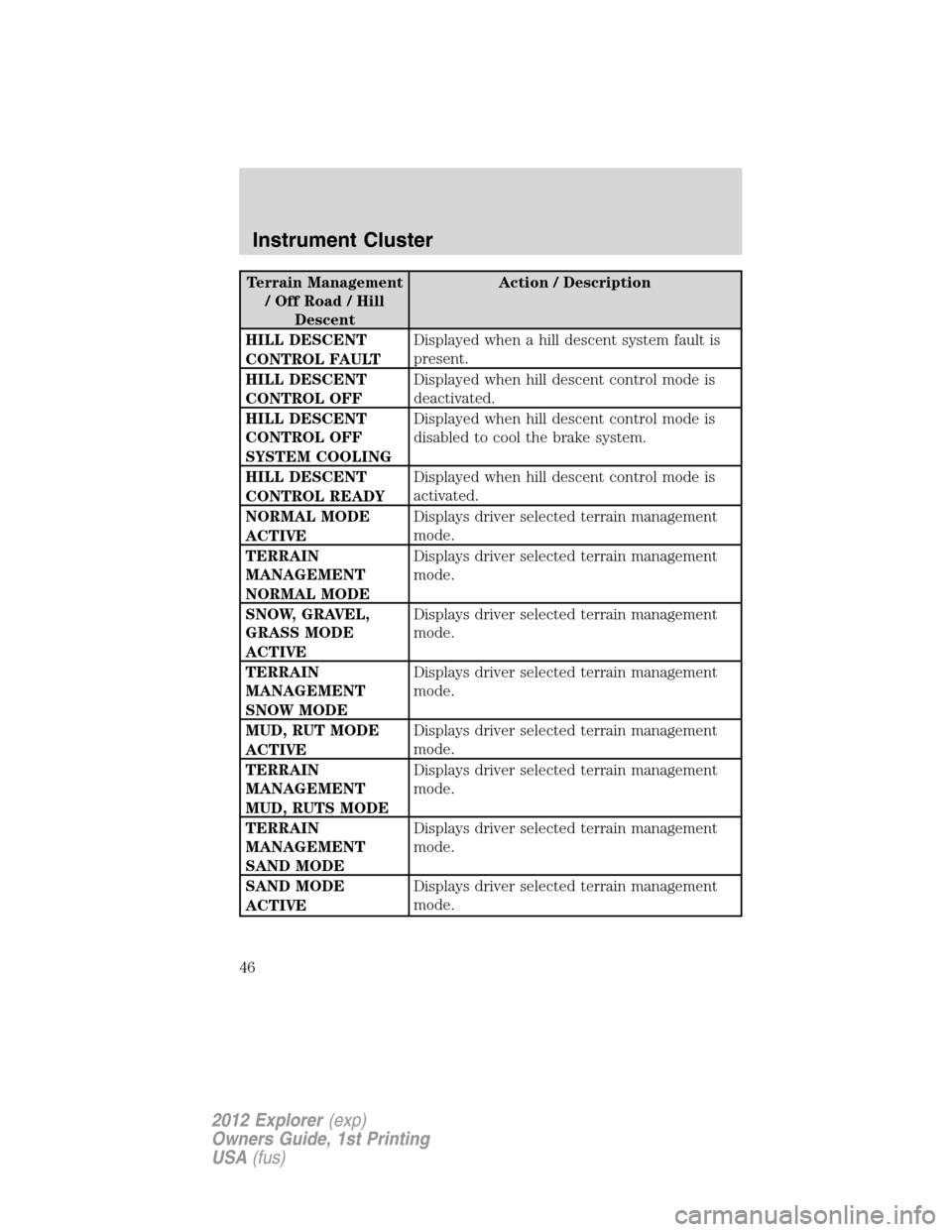 FORD EXPLORER 2012 5.G Service Manual Terrain Management
/OffRoad/Hill
DescentAction / Description
HILL DESCENT
CONTROL FAULTDisplayed when a hill descent system fault is
present.
HILL DESCENT
CONTROL OFFDisplayed when hill descent contro