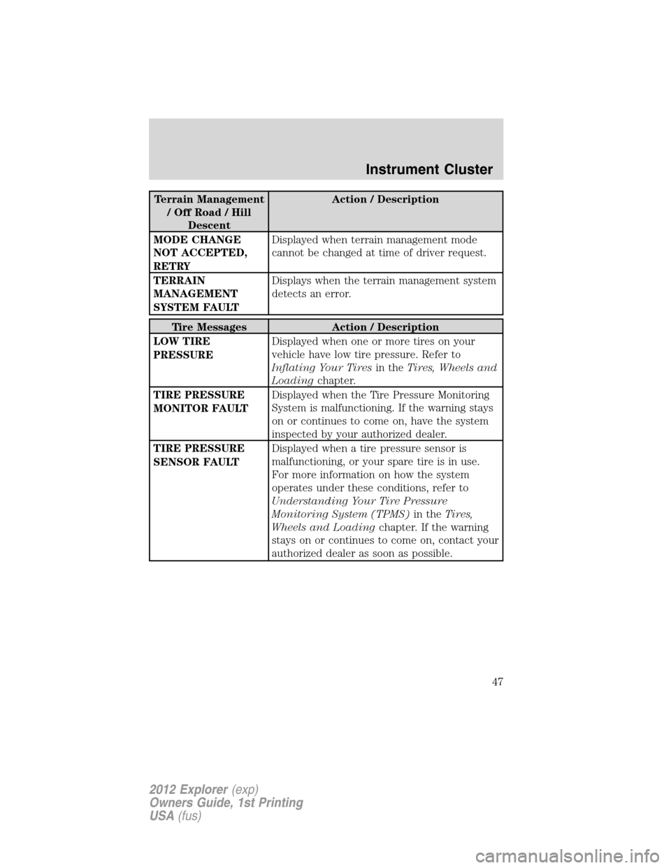 FORD EXPLORER 2012 5.G Owners Manual Terrain Management
/OffRoad/Hill
DescentAction / Description
MODE CHANGE
NOT ACCEPTED,
RETRYDisplayed when terrain management mode
cannot be changed at time of driver request.
TERRAIN
MANAGEMENT
SYSTE
