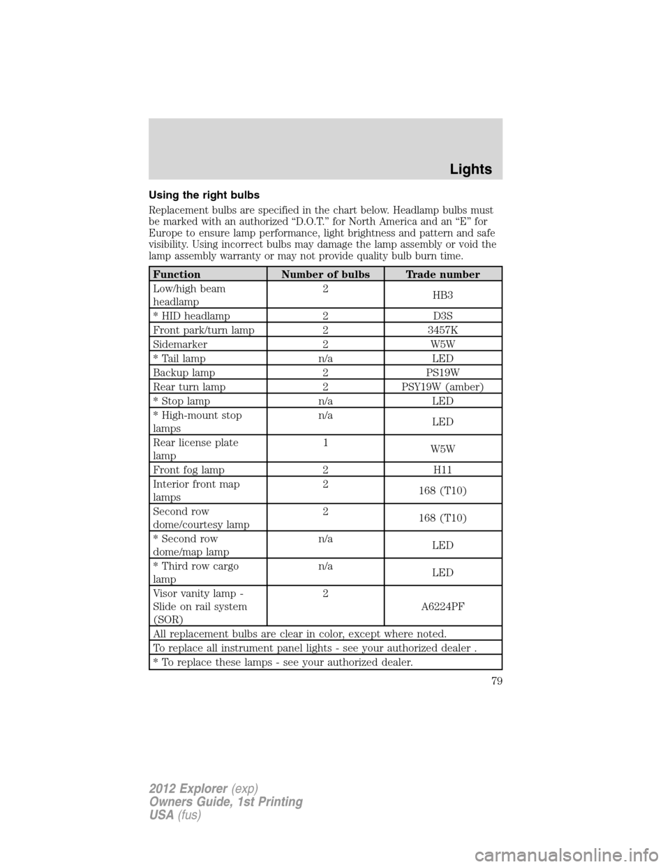 FORD EXPLORER 2012 5.G Manual PDF Using the right bulbs
Replacement bulbs are specified in the chart below. Headlamp bulbs must
be marked with an authorized “D.O.T.” for North America and an “E” for
Europe to ensure lamp perfo