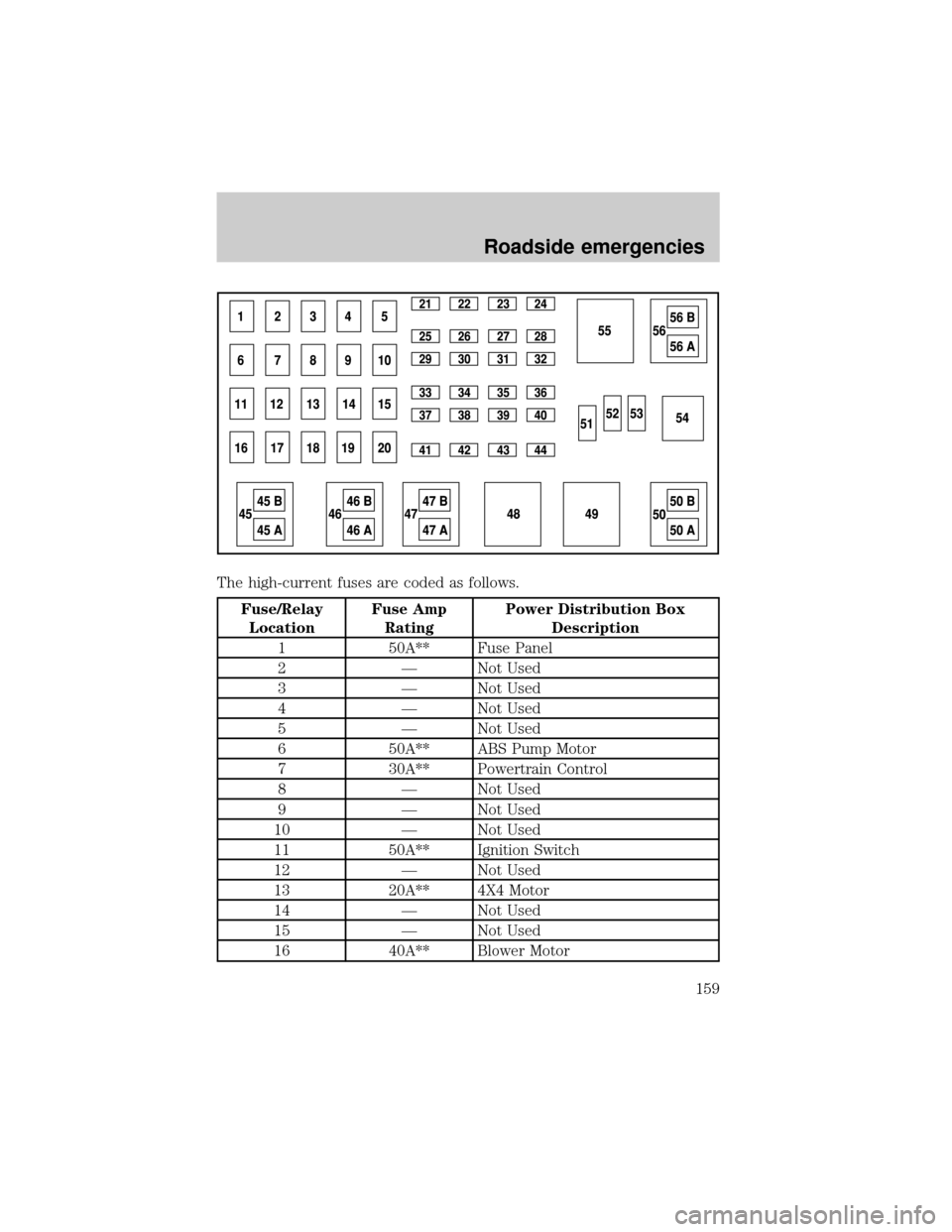 FORD EXPLORER SPORT 2001 1.G Owners Manual The high-current fuses are coded as follows.
Fuse/Relay
LocationFuse Amp
RatingPower Distribution Box
Description
1 50A** Fuse Panel
2 Ð Not Used
3 Ð Not Used
4 Ð Not Used
5 Ð Not Used
6 50A** ABS