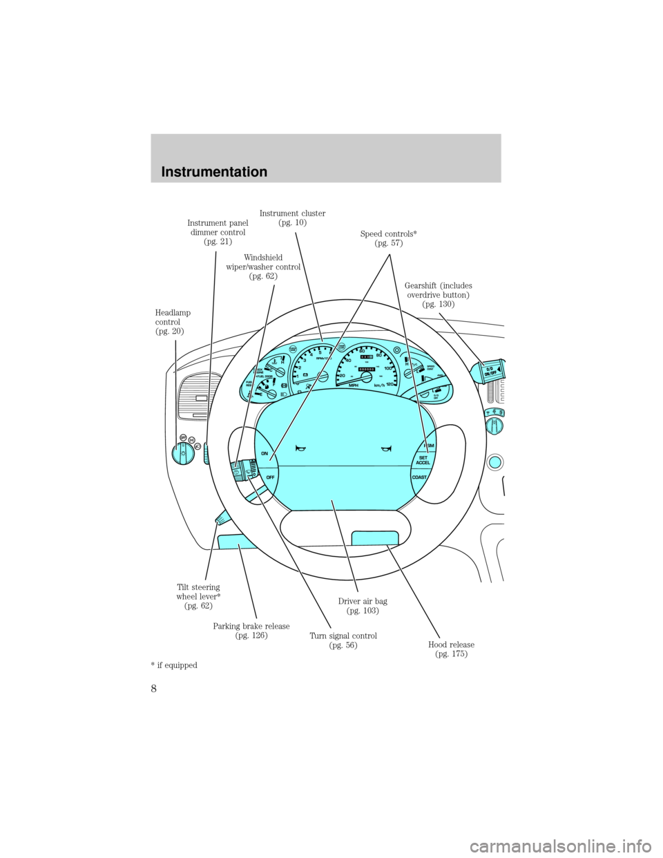 FORD EXPLORER SPORT 2001 1.G Owners Manual Headlamp
control
(pg. 20)Instrument panel
dimmer control
(pg. 21)
Windshield
wiper/washer control
(pg. 62)Instrument cluster
(pg. 10)
Speed controls*
(pg. 57)
Gearshift (includes
overdrive button)
(pg