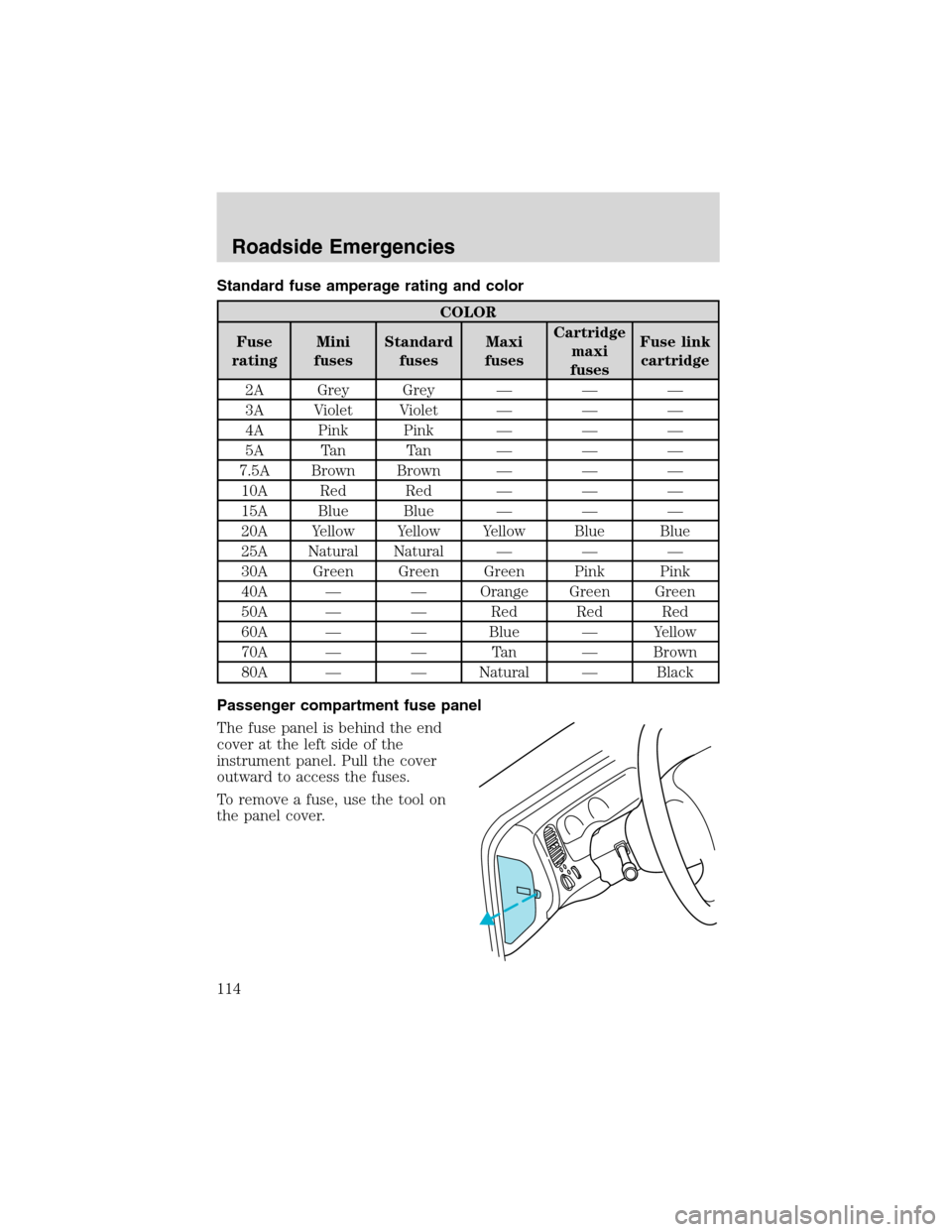 FORD EXPLORER SPORT 2002 1.G Owners Manual Standard fuse amperage rating and color
COLOR
Fuse
ratingMini
fusesStandard
fusesMaxi
fusesCartridge
maxi
fusesFuse link
cartridge
2A Grey Grey———
3A Violet Violet———
4A Pink Pink———