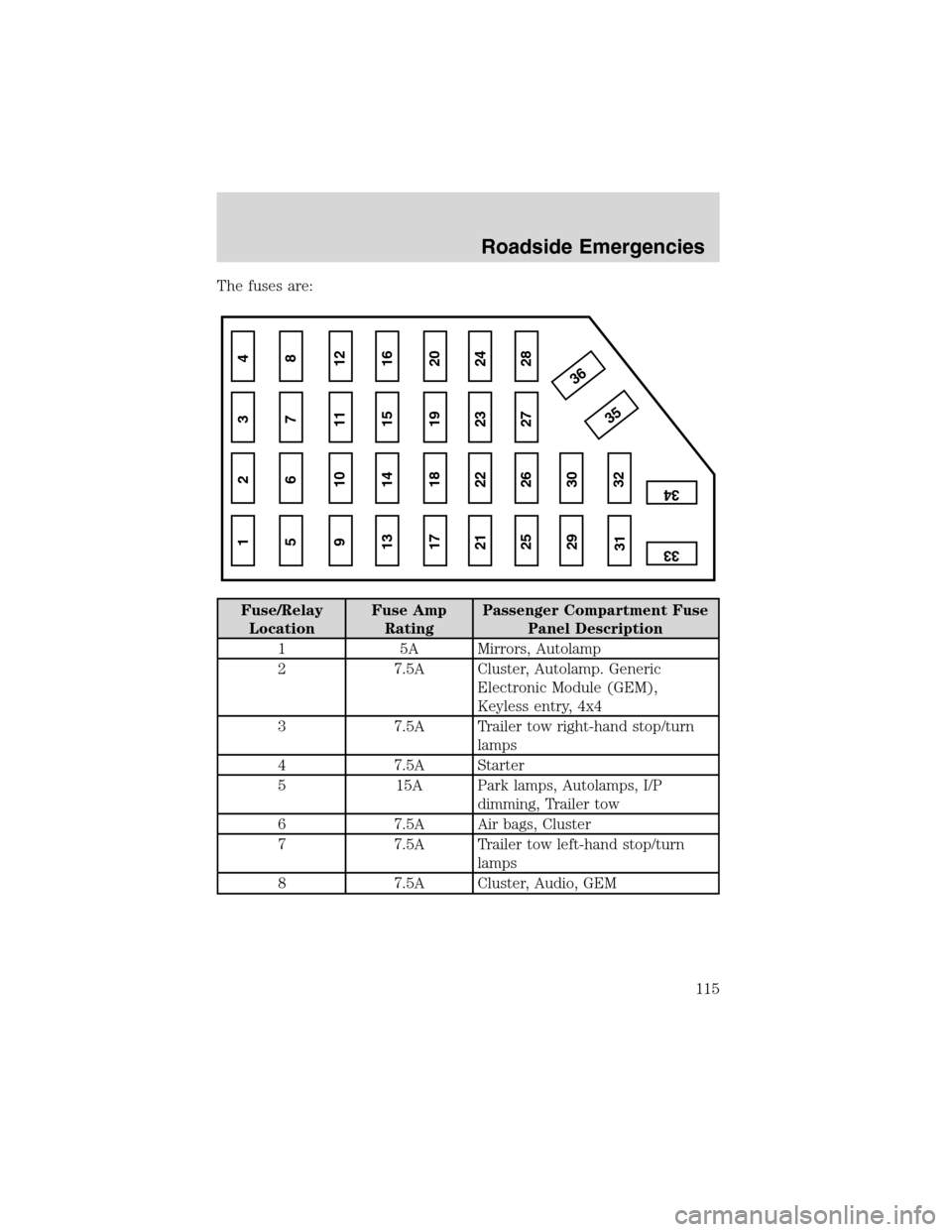 FORD EXPLORER SPORT 2002 1.G Owners Manual The fuses are:
Fuse/Relay
LocationFuse Amp
RatingPassenger Compartment Fuse
Panel Description
1 5A Mirrors, Autolamp
2 7.5A Cluster, Autolamp. Generic
Electronic Module (GEM),
Keyless entry, 4x4
3 7.5 FORD EXPLORER SPORT 2002 1.G Owners Manual The fuses are:
Fuse/Relay
LocationFuse Amp
RatingPassenger Compartment Fuse
Panel Description
1 5A Mirrors, Autolamp
2 7.5A Cluster, Autolamp. Generic
Electronic Module (GEM),
Keyless entry, 4x4
3 7.5