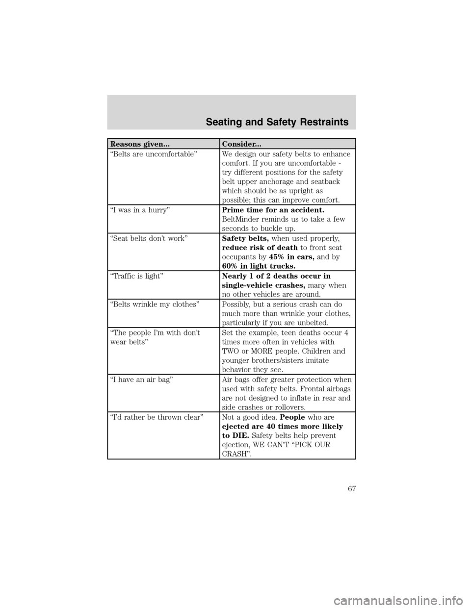 FORD EXPLORER SPORT 2002 1.G Repair Manual Reasons given... Consider...
“Belts are uncomfortable”We design our safety belts to enhance
comfort. If you are uncomfortable -
try different positions for the safety
belt upper anchorage and seat