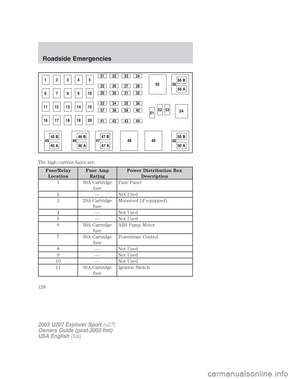 FORD EXPLORER SPORT 2003 1.G Owners Manual The high-current fuses are:
Fuse/Relay
LocationFuse Amp
RatingPower Distribution Box
Description
1 50A Cartridge
fuseFuse Panel
2 — Not Used
3 20A Cartridge
fuseMoonroof (if equipped)
4 — Not Used