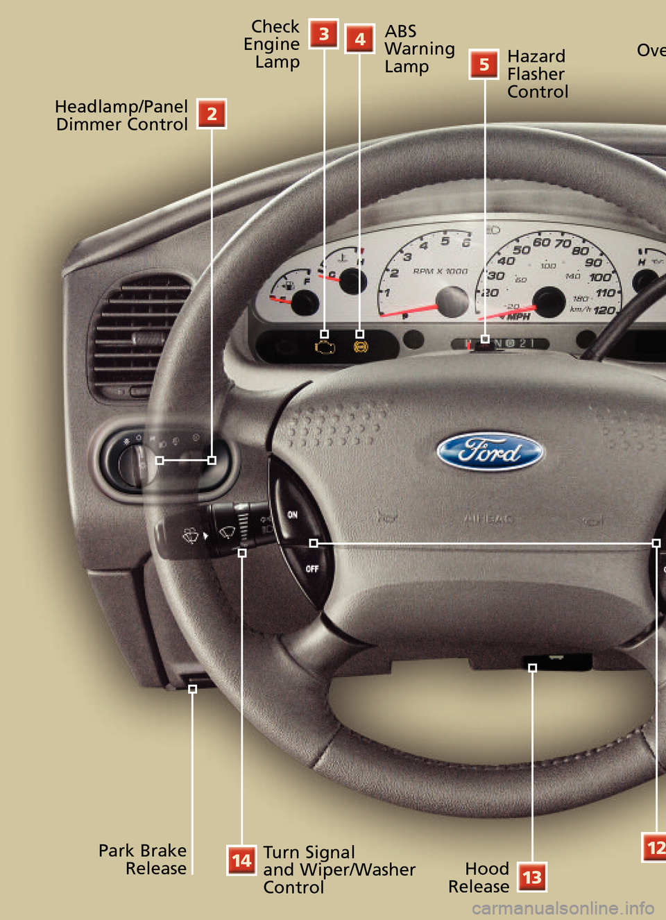 FORD EXPLORER SPORT TRAC 2005 1.G Quick Reference Guide Headlamp/Panel 
Dimmer Control Check 
Engine 
Lamp ABS 
Warning Lamp Over
Hood
Release Turn Signal 
and Wiper/Washer 
Control 
Hazard
Flasher
Control 
2
34
12
1314
5
Park Brake
Release 