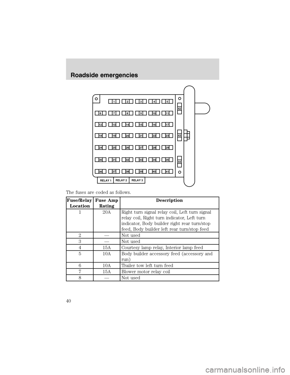 FORD F SERIES MOTORHOME AND COMMERCIAL CHASSIS 1999 10.G Owners Guide The fuses are coded as follows.
Fuse/Relay
LocationFuse Amp
RatingDescription
1 20A Right turn signal relay coil, Left turn signal
relay coil, Right turn indicator, Left turn
indicator, Body builder r