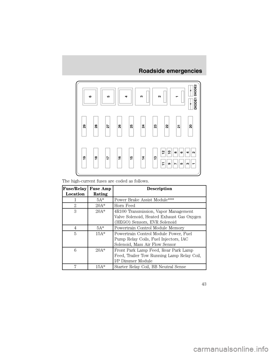 FORD F SERIES MOTORHOME AND COMMERCIAL CHASSIS 1999 10.G Service Manual The high-current fuses are coded as follows.
Fuse/Relay
LocationFuse Amp
RatingDescription
1 5A* Power Brake Assist Module***
2 20A* Horn Feed
3 20A* 4R100 Transmission, Vapor Management
Valve Solenoi