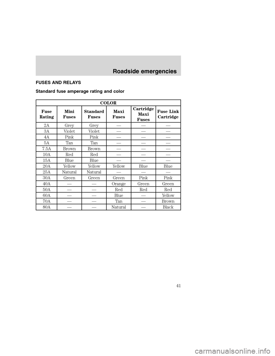 FORD F SERIES MOTORHOME AND COMMERCIAL CHASSIS 2000 10.G Owners Manual FUSES AND RELAYS
Standard fuse amperage rating and color
COLOR
Fuse
RatingMini
FusesStandard
FusesMaxi
FusesCartridge
Maxi
FusesFuse Link
Cartridge
2A Grey Grey — — —
3A Violet Violet — — �