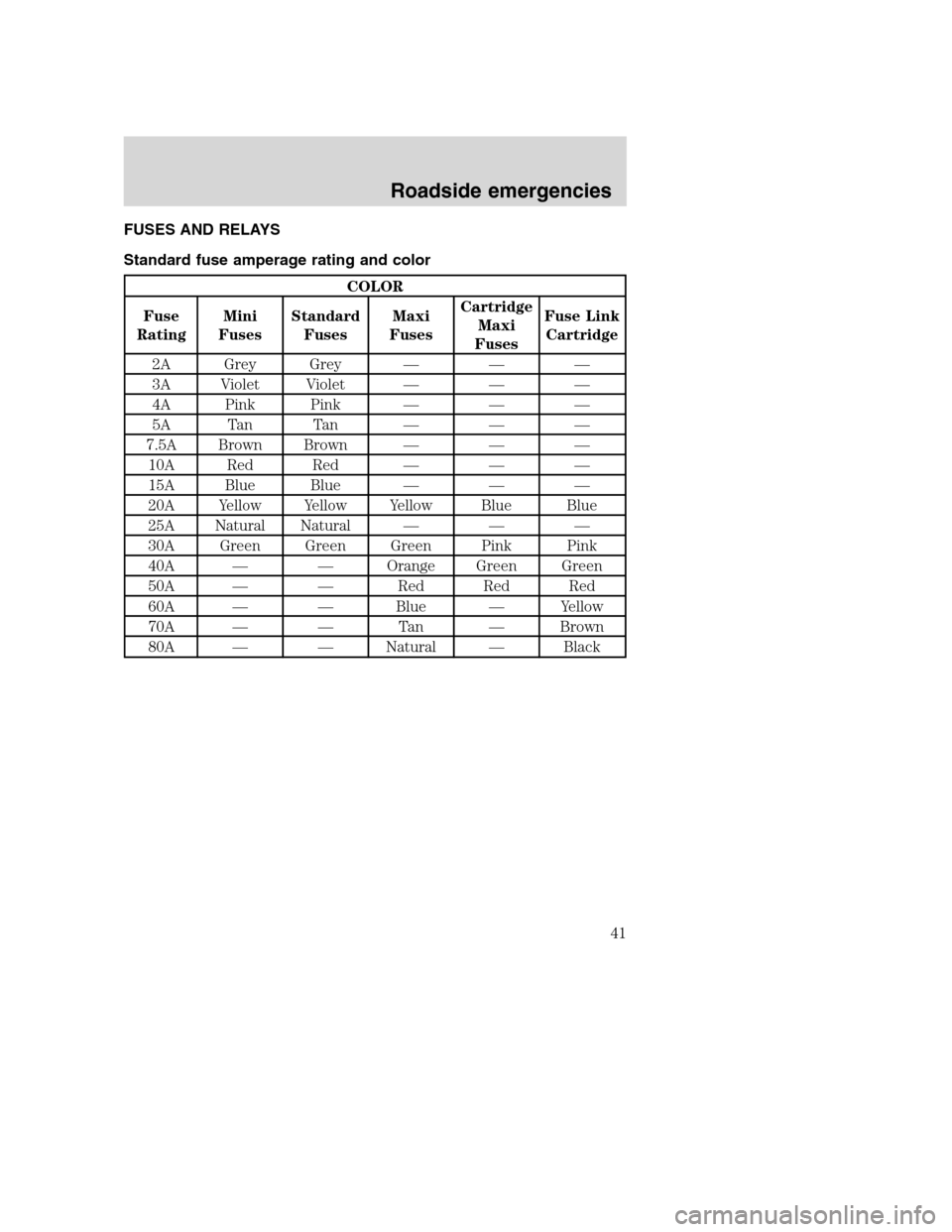 FORD F SERIES MOTORHOME AND COMMERCIAL CHASSIS 2001 10.G Owners Manual FUSES AND RELAYS
Standard fuse amperage rating and color
COLOR
Fuse
RatingMini
FusesStandard
FusesMaxi
FusesCartridge
Maxi
FusesFuse Link
Cartridge
2A Grey Grey — — —
3A Violet Violet — — �