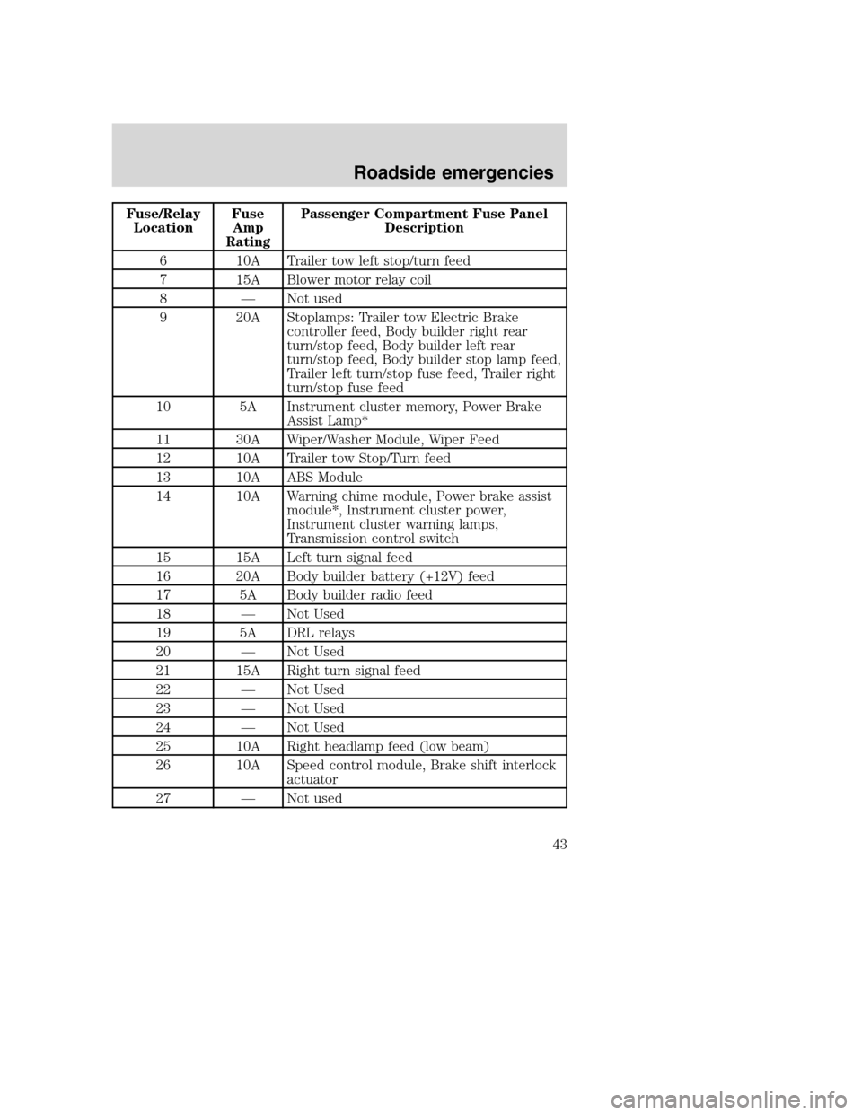 FORD F SERIES MOTORHOME AND COMMERCIAL CHASSIS 2001 10.G Owners Manual Fuse/Relay
LocationFuse
Amp
RatingPassenger Compartment Fuse Panel
Description
6 10A Trailer tow left stop/turn feed
7 15A Blower motor relay coil
8 — Not used
9 20A Stoplamps: Trailer tow Electric 