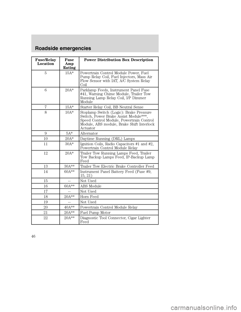 FORD F SERIES MOTORHOME AND COMMERCIAL CHASSIS 2001 10.G Service Manual Fuse/Relay
LocationFuse
Amp
RatingPower Distribution Box Description
5 15A* Powertrain Control Module Power, Fuel
Pump Relay Coil, Fuel Injectors, Mass Air
Flow Sensor with IAT, A/C System Relay
Coil
FORD F SERIES MOTORHOME AND COMMERCIAL CHASSIS 2001 10.G Service Manual Fuse/Relay
LocationFuse
Amp
RatingPower Distribution Box Description
5 15A* Powertrain Control Module Power, Fuel
Pump Relay Coil, Fuel Injectors, Mass Air
Flow Sensor with IAT, A/C System Relay
Coil