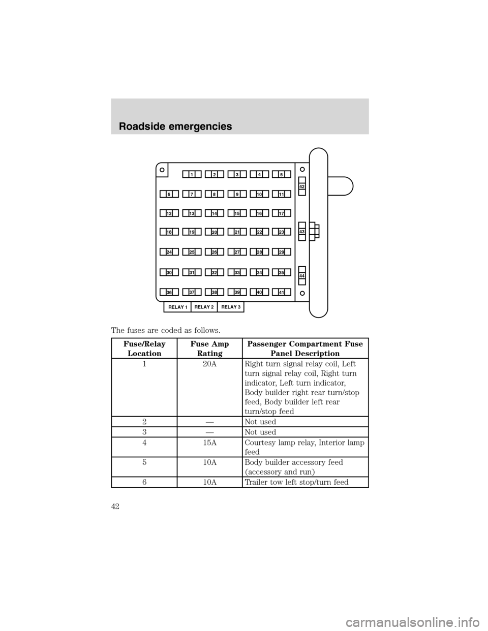 FORD F SERIES MOTORHOME AND COMMERCIAL CHASSIS 2002 10.G Service Manual The fuses are coded as follows.
Fuse/Relay
LocationFuse Amp
RatingPassenger Compartment Fuse
Panel Description
1 20A Right turn signal relay coil, Left
turn signal relay coil, Right turn
indicator, Le