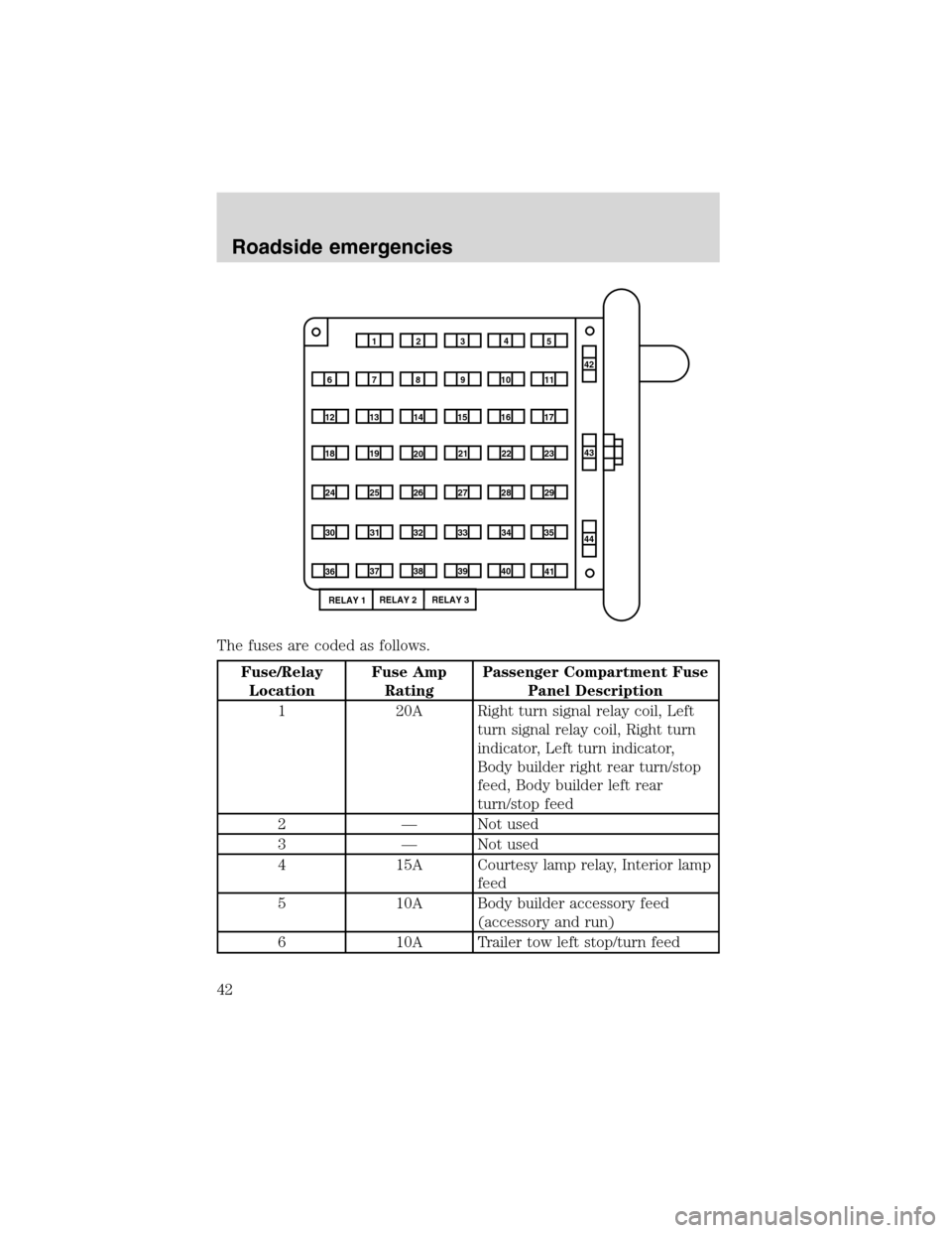 FORD F SERIES MOTORHOME AND COMMERCIAL CHASSIS 2002 10.G Service Manual The fuses are coded as follows.
Fuse/Relay
LocationFuse Amp
RatingPassenger Compartment Fuse
Panel Description
1 20A Right turn signal relay coil, Left
turn signal relay coil, Right turn
indicator, Le FORD F SERIES MOTORHOME AND COMMERCIAL CHASSIS 2002 10.G Service Manual The fuses are coded as follows.
Fuse/Relay
LocationFuse Amp
RatingPassenger Compartment Fuse
Panel Description
1 20A Right turn signal relay coil, Left
turn signal relay coil, Right turn
indicator, Le