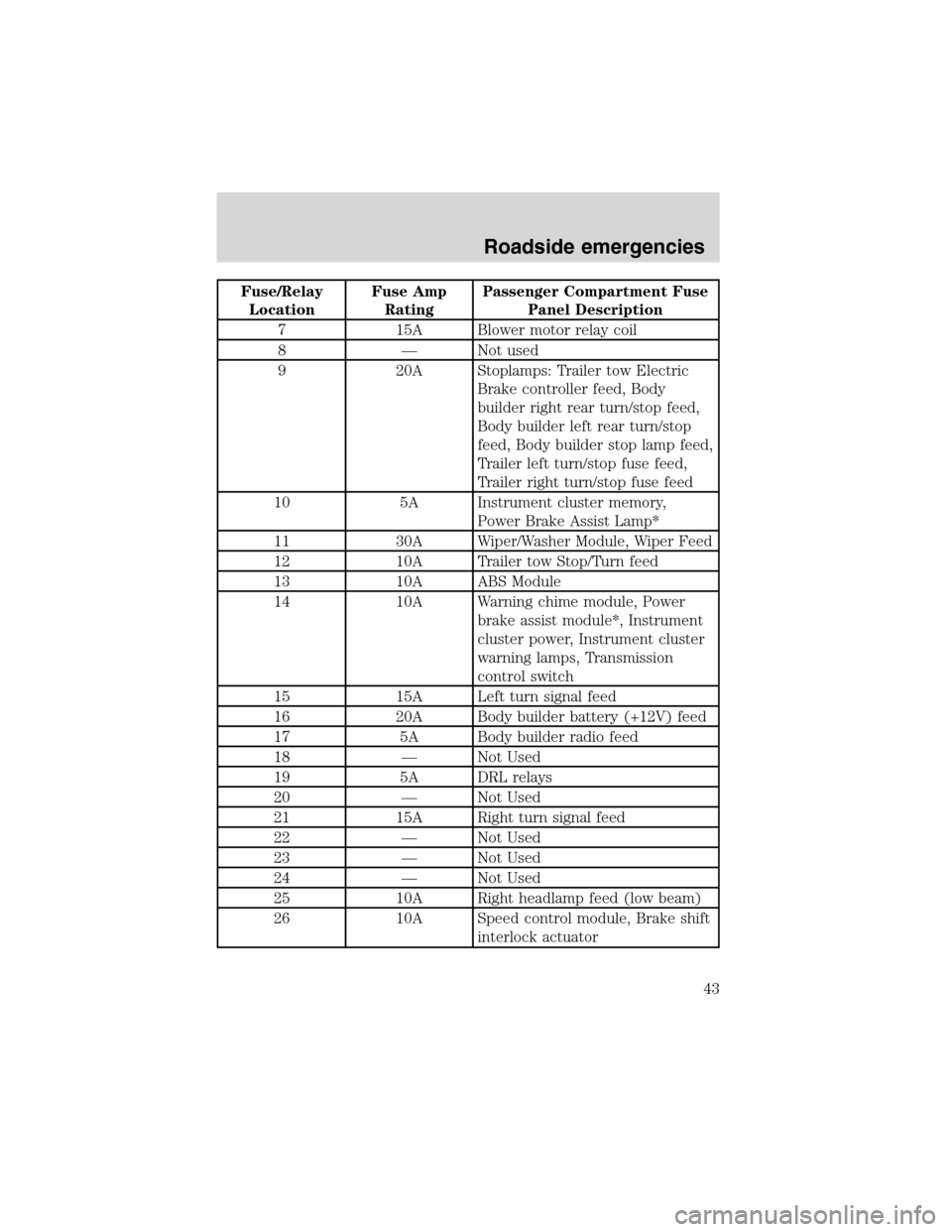 FORD F SERIES MOTORHOME AND COMMERCIAL CHASSIS 2002 10.G Service Manual Fuse/Relay
LocationFuse Amp
RatingPassenger Compartment Fuse
Panel Description
7 15A Blower motor relay coil
8 — Not used
9 20A Stoplamps: Trailer tow Electric
Brake controller feed, Body
builder ri