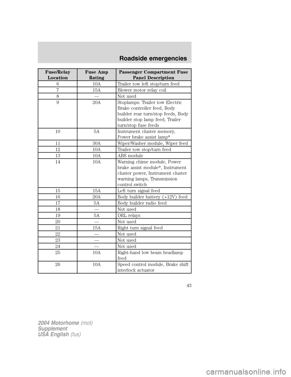 FORD F SERIES MOTORHOME AND COMMERCIAL CHASSIS 2004 11.G Service Manual Fuse/Relay
LocationFuse Amp
RatingPassenger Compartment Fuse
Panel Description
6 10A Trailer tow left stop/turn feed
7 15A Blower motor relay coil
8—Not used
9 20A Stoplamps: Trailer tow Electric
Br FORD F SERIES MOTORHOME AND COMMERCIAL CHASSIS 2004 11.G Service Manual Fuse/Relay
LocationFuse Amp
RatingPassenger Compartment Fuse
Panel Description
6 10A Trailer tow left stop/turn feed
7 15A Blower motor relay coil
8—Not used
9 20A Stoplamps: Trailer tow Electric
Br