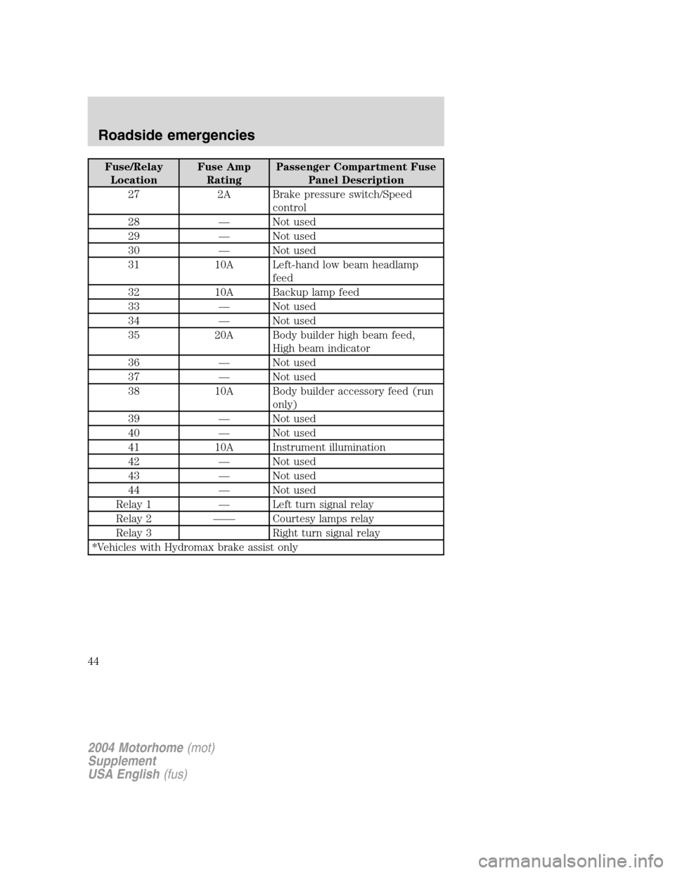 FORD F SERIES MOTORHOME AND COMMERCIAL CHASSIS 2004 11.G Service Manual Fuse/Relay
LocationFuse Amp
RatingPassenger Compartment Fuse
Panel Description
27 2A Brake pressure switch/Speed
control
28—Not used
29—Not used
30—Not used
31 10A Left-hand low beam headlamp
fe FORD F SERIES MOTORHOME AND COMMERCIAL CHASSIS 2004 11.G Service Manual Fuse/Relay
LocationFuse Amp
RatingPassenger Compartment Fuse
Panel Description
27 2A Brake pressure switch/Speed
control
28—Not used
29—Not used
30—Not used
31 10A Left-hand low beam headlamp
fe