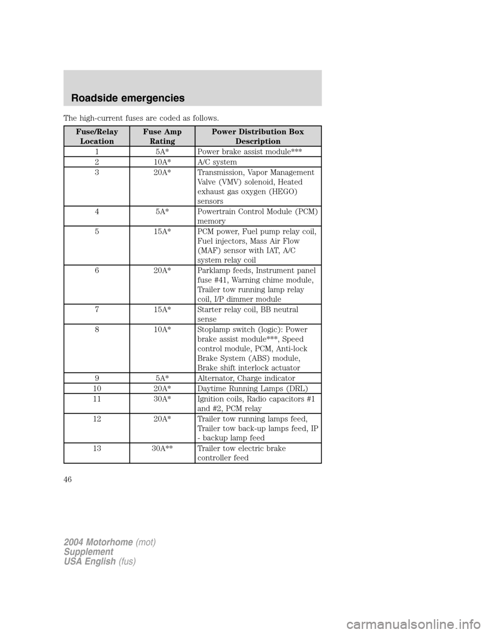 FORD F SERIES MOTORHOME AND COMMERCIAL CHASSIS 2004 11.G Service Manual The high-current fuses are coded as follows.
Fuse/Relay
LocationFuse Amp
RatingPower Distribution Box
Description
1 5A* Power brake assist module***
2 10A* A/C system
3 20A* Transmission, Vapor Manage FORD F SERIES MOTORHOME AND COMMERCIAL CHASSIS 2004 11.G Service Manual The high-current fuses are coded as follows.
Fuse/Relay
LocationFuse Amp
RatingPower Distribution Box
Description
1 5A* Power brake assist module***
2 10A* A/C system
3 20A* Transmission, Vapor Manage