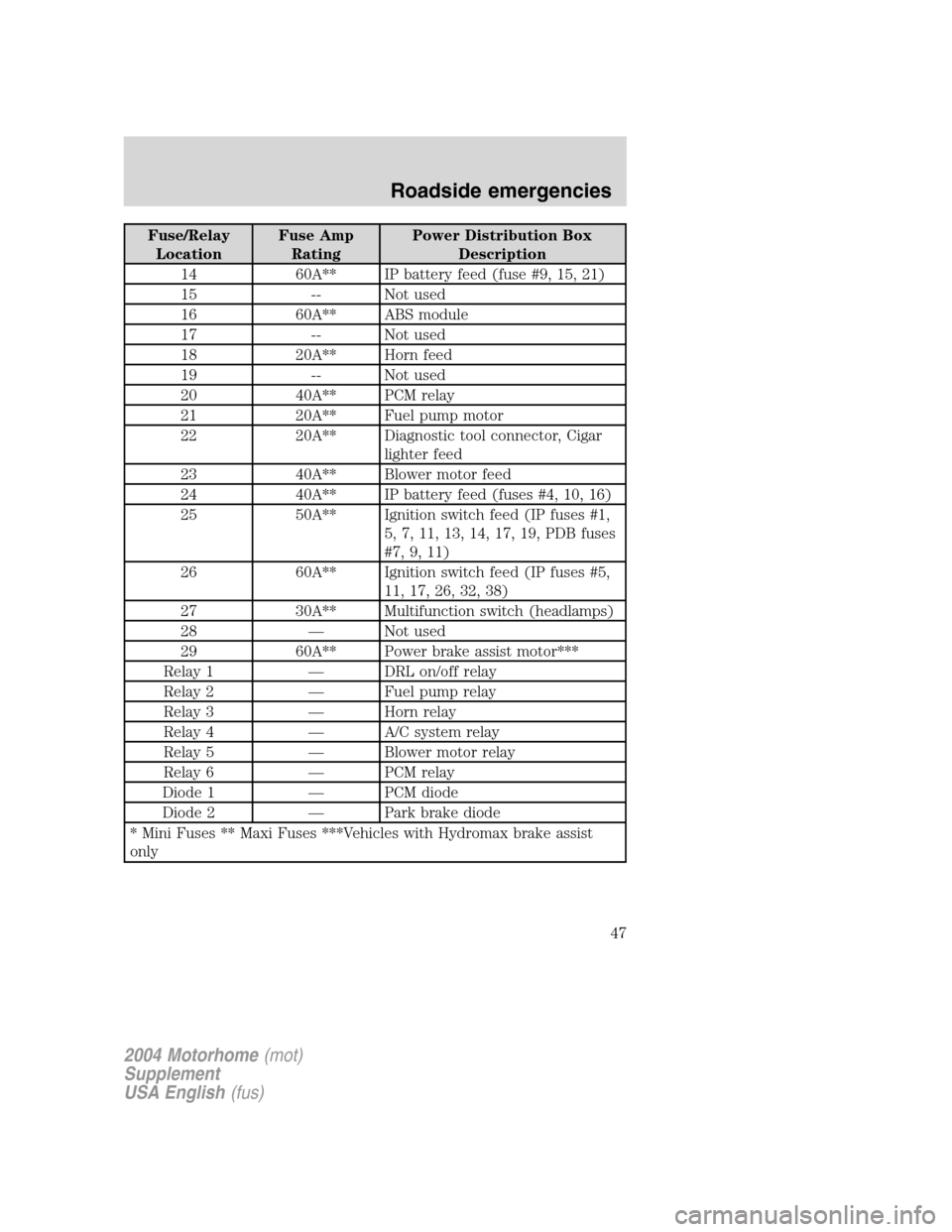 FORD F SERIES MOTORHOME AND COMMERCIAL CHASSIS 2004 11.G Service Manual Fuse/Relay
LocationFuse Amp
RatingPower Distribution Box
Description
14 60A** IP battery feed (fuse #9, 15, 21)
15 -- Not used
16 60A** ABS module
17 -- Not used
18 20A** Horn feed
19 -- Not used
20 4 FORD F SERIES MOTORHOME AND COMMERCIAL CHASSIS 2004 11.G Service Manual Fuse/Relay
LocationFuse Amp
RatingPower Distribution Box
Description
14 60A** IP battery feed (fuse #9, 15, 21)
15 -- Not used
16 60A** ABS module
17 -- Not used
18 20A** Horn feed
19 -- Not used
20 4