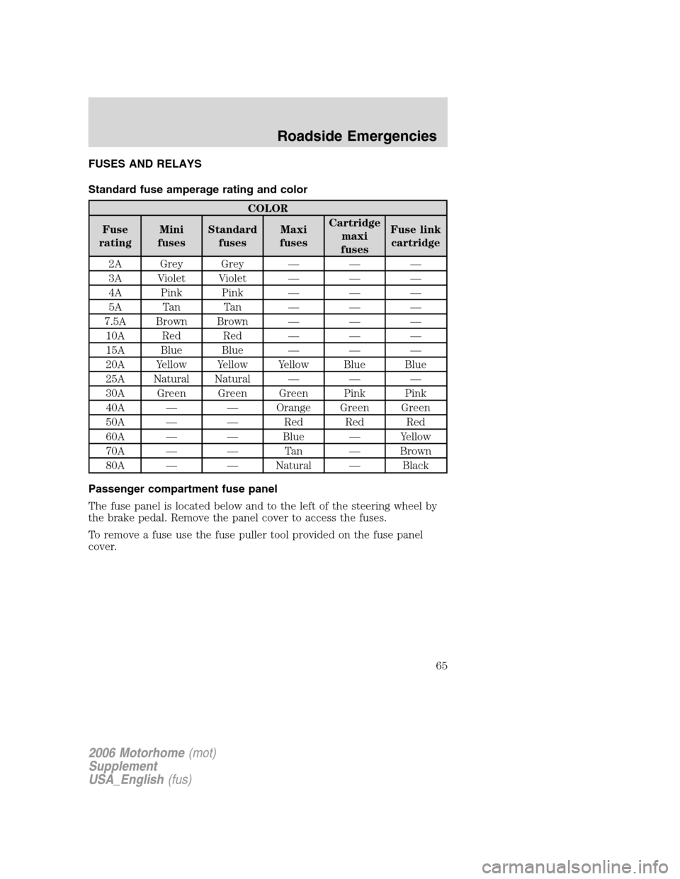 FORD F SERIES MOTORHOME AND COMMERCIAL CHASSIS 2006 11.G Owners Manual FUSES AND RELAYS
Standard fuse amperage rating and color
COLOR
Fuse
ratingMini
fusesStandard
fusesMaxi
fusesCartridge
maxi
fusesFuse link
cartridge
2A Grey Grey — — —
3A Violet Violet — — �