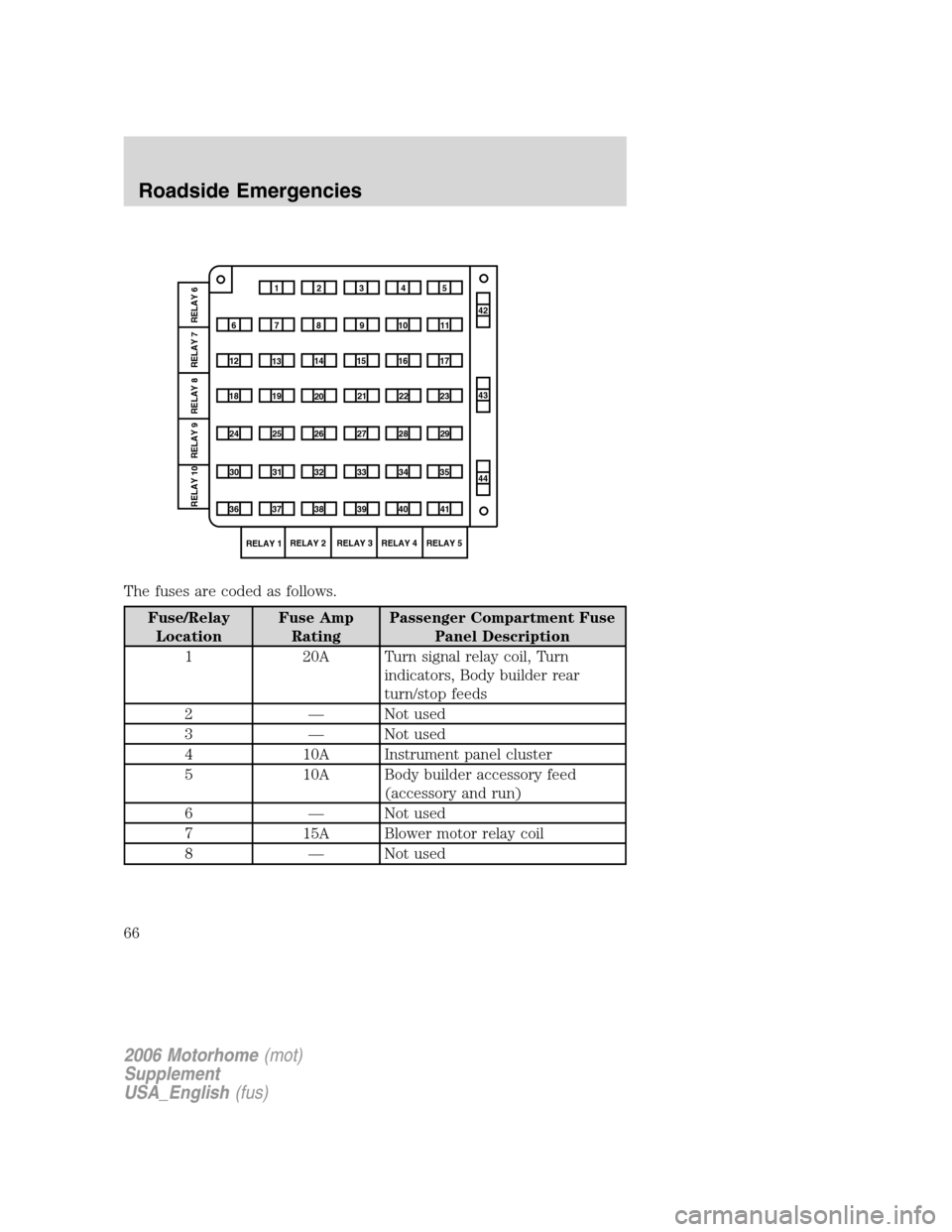 FORD F SERIES MOTORHOME AND COMMERCIAL CHASSIS 2006 11.G Repair Manual The fuses are coded as follows.
Fuse/Relay
LocationFuse Amp
RatingPassenger Compartment Fuse
Panel Description
1 20A Turn signal relay coil, Turn
indicators, Body builder rear
turn/stop feeds
2 — No