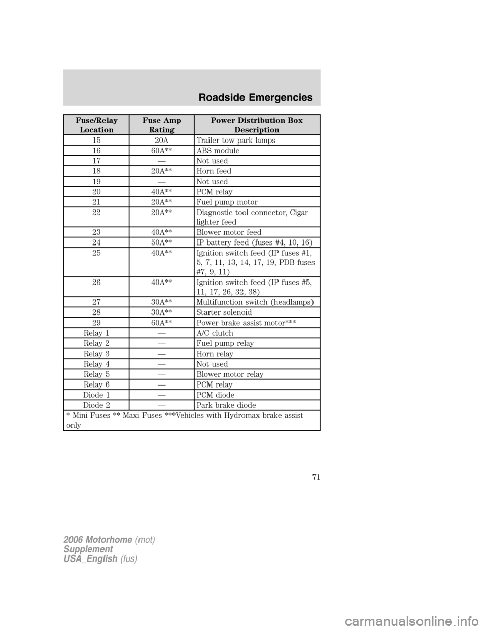 FORD F SERIES MOTORHOME AND COMMERCIAL CHASSIS 2006 11.G Manual PDF Fuse/Relay
LocationFuse Amp
RatingPower Distribution Box
Description
15 20A Trailer tow park lamps
16 60A** ABS module
17 — Not used
18 20A** Horn feed
19 — Not used
20 40A** PCM relay
21 20A** Fu