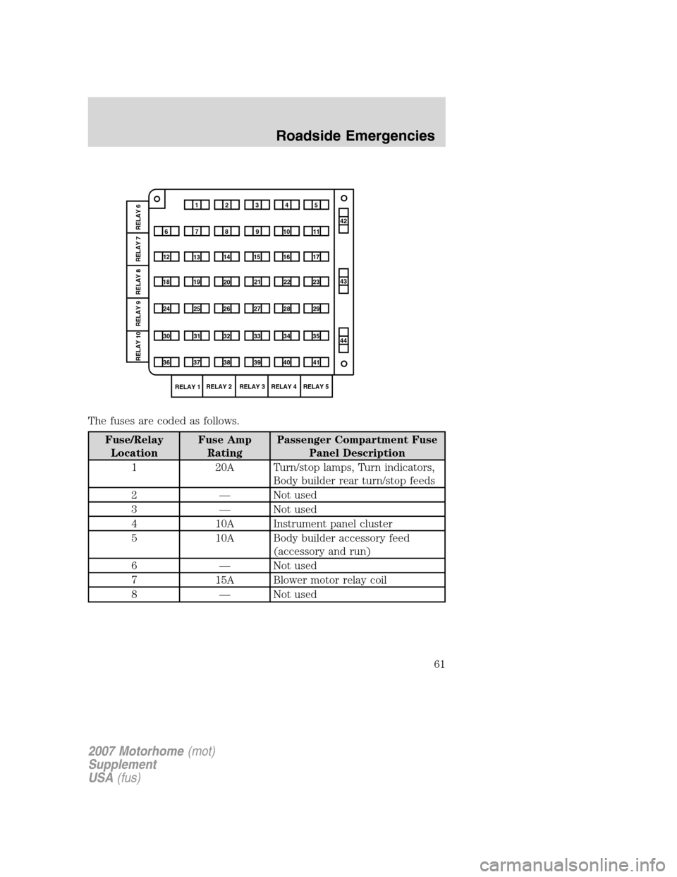FORD F SERIES MOTORHOME AND COMMERCIAL CHASSIS 2007 11.G Repair Manual The fuses are coded as follows.
Fuse/Relay
LocationFuse Amp
RatingPassenger Compartment Fuse
Panel Description
1 20A Turn/stop lamps, Turn indicators,
Body builder rear turn/stop feeds
2 — Not used
