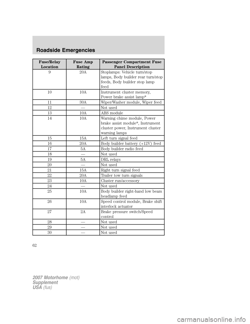 FORD F SERIES MOTORHOME AND COMMERCIAL CHASSIS 2007 11.G Repair Manual Fuse/Relay
LocationFuse Amp
RatingPassenger Compartment Fuse
Panel Description
9 20A Stoplamps: Vehicle turn/stop
lamps, Body builder rear turn/stop
feeds, Body builder stop lamp
feed
10 10A Instrumen
