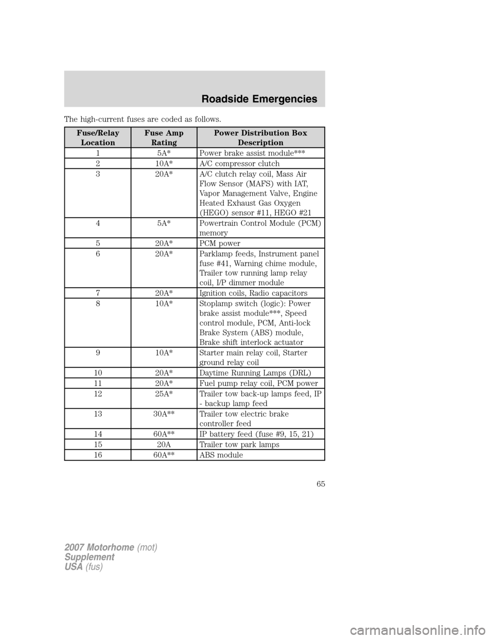 FORD F SERIES MOTORHOME AND COMMERCIAL CHASSIS 2007 11.G Owners Manual The high-current fuses are coded as follows.
Fuse/Relay
LocationFuse Amp
RatingPower Distribution Box
Description
1 5A* Power brake assist module***
2 10A* A/C compressor clutch
3 20A* A/C clutch rela FORD F SERIES MOTORHOME AND COMMERCIAL CHASSIS 2007 11.G Owners Manual The high-current fuses are coded as follows.
Fuse/Relay
LocationFuse Amp
RatingPower Distribution Box
Description
1 5A* Power brake assist module***
2 10A* A/C compressor clutch
3 20A* A/C clutch rela