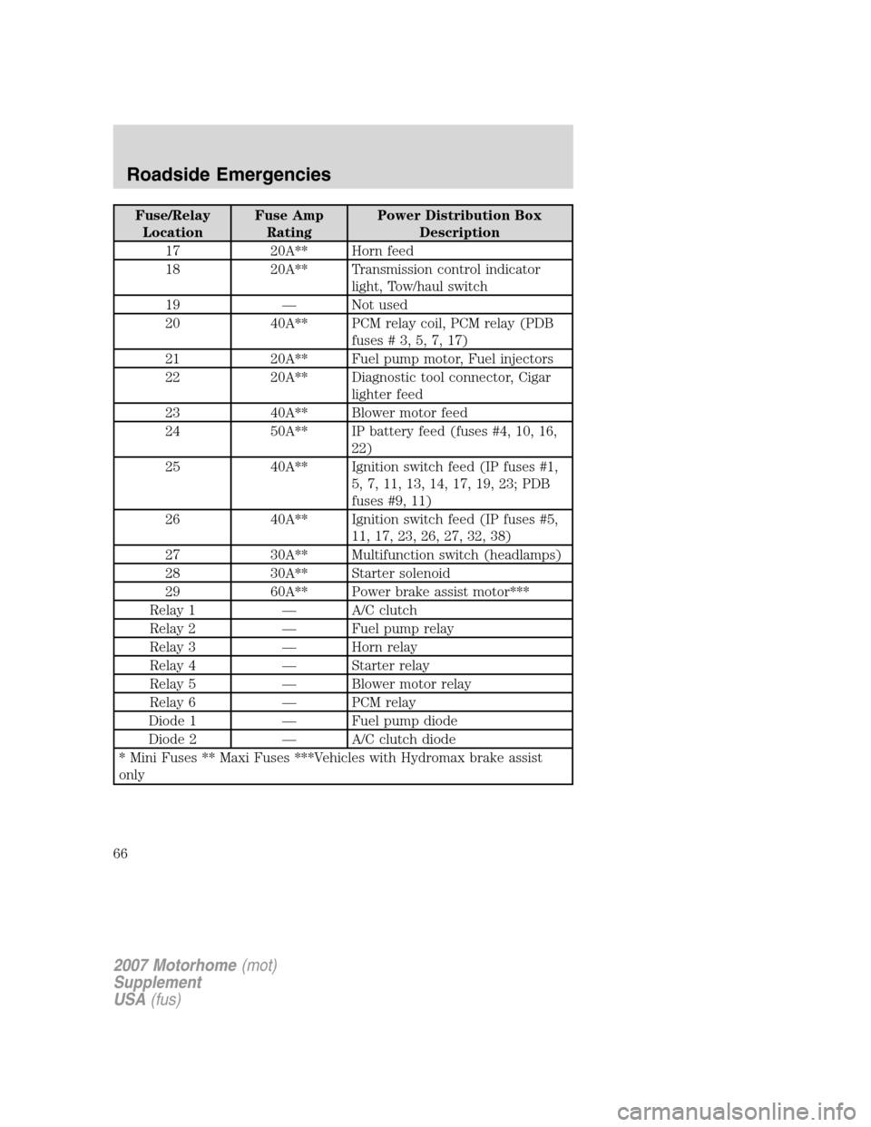 FORD F SERIES MOTORHOME AND COMMERCIAL CHASSIS 2007 11.G Owners Manual Fuse/Relay
LocationFuse Amp
RatingPower Distribution Box
Description
17 20A** Horn feed
18 20A** Transmission control indicator
light, Tow/haul switch
19 — Not used
20 40A** PCM relay coil, PCM rela FORD F SERIES MOTORHOME AND COMMERCIAL CHASSIS 2007 11.G Owners Manual Fuse/Relay
LocationFuse Amp
RatingPower Distribution Box
Description
17 20A** Horn feed
18 20A** Transmission control indicator
light, Tow/haul switch
19 — Not used
20 40A** PCM relay coil, PCM rela