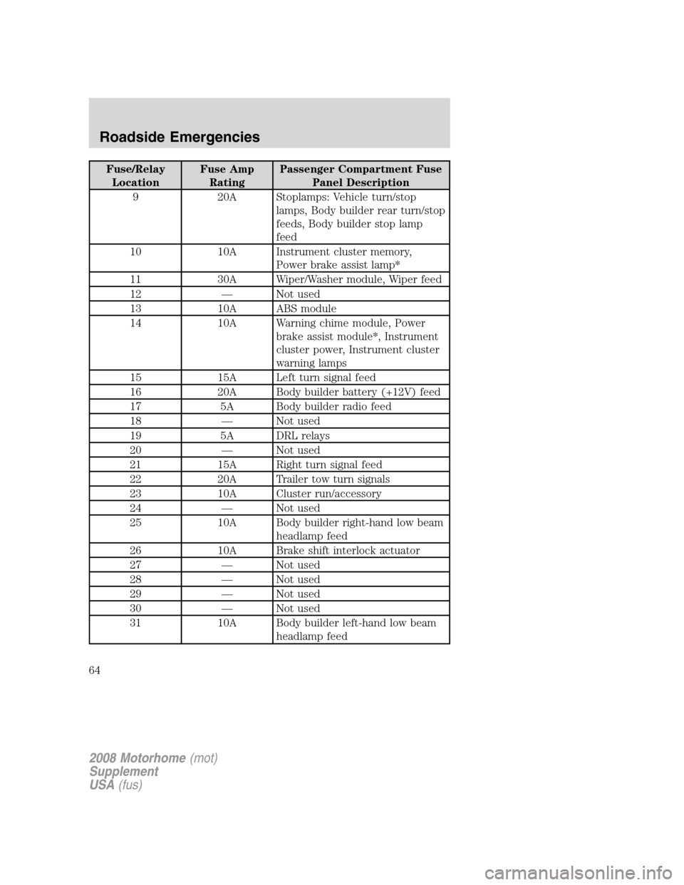 FORD F SERIES MOTORHOME AND COMMERCIAL CHASSIS 2008 11.G Repair Manual Fuse/Relay
LocationFuse Amp
RatingPassenger Compartment Fuse
Panel Description
9 20A Stoplamps: Vehicle turn/stop
lamps, Body builder rear turn/stop
feeds, Body builder stop lamp
feed
10 10A Instrumen FORD F SERIES MOTORHOME AND COMMERCIAL CHASSIS 2008 11.G Repair Manual Fuse/Relay
LocationFuse Amp
RatingPassenger Compartment Fuse
Panel Description
9 20A Stoplamps: Vehicle turn/stop
lamps, Body builder rear turn/stop
feeds, Body builder stop lamp
feed
10 10A Instrumen