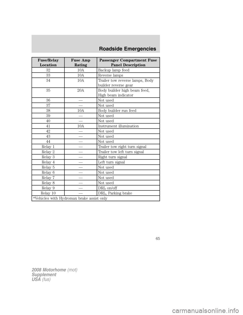 FORD F SERIES MOTORHOME AND COMMERCIAL CHASSIS 2008 11.G Repair Manual Fuse/Relay
LocationFuse Amp
RatingPassenger Compartment Fuse
Panel Description
32 10A Backup lamp feed
33 10A Reverse lamps
34 10A Trailer tow reverse lamps, Body
builder reverse gear
35 20A Body buil FORD F SERIES MOTORHOME AND COMMERCIAL CHASSIS 2008 11.G Repair Manual Fuse/Relay
LocationFuse Amp
RatingPassenger Compartment Fuse
Panel Description
32 10A Backup lamp feed
33 10A Reverse lamps
34 10A Trailer tow reverse lamps, Body
builder reverse gear
35 20A Body buil
